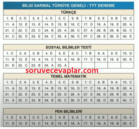 Bilgi Sarmal Türkiye Geneli TYT-AYT Deneme Sınavı 2022