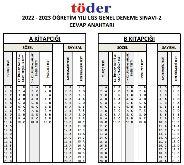 2024 Töder Türkiye Geneli LGS-2 Cevap Anahtarı ve Sonuçları